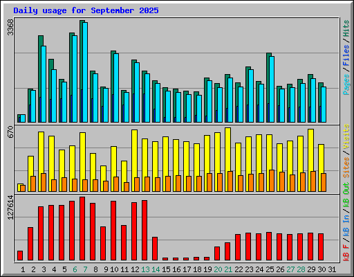 Daily usage for September 2025