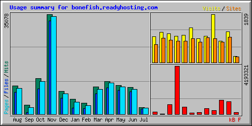 Usage summary for bonefish.readyhosting.com